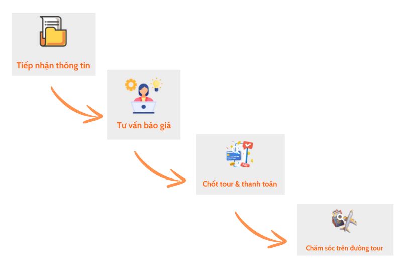 Tour Doanh Nghiệp - Quy Trình Tour Thiết Kế Riêng. Source